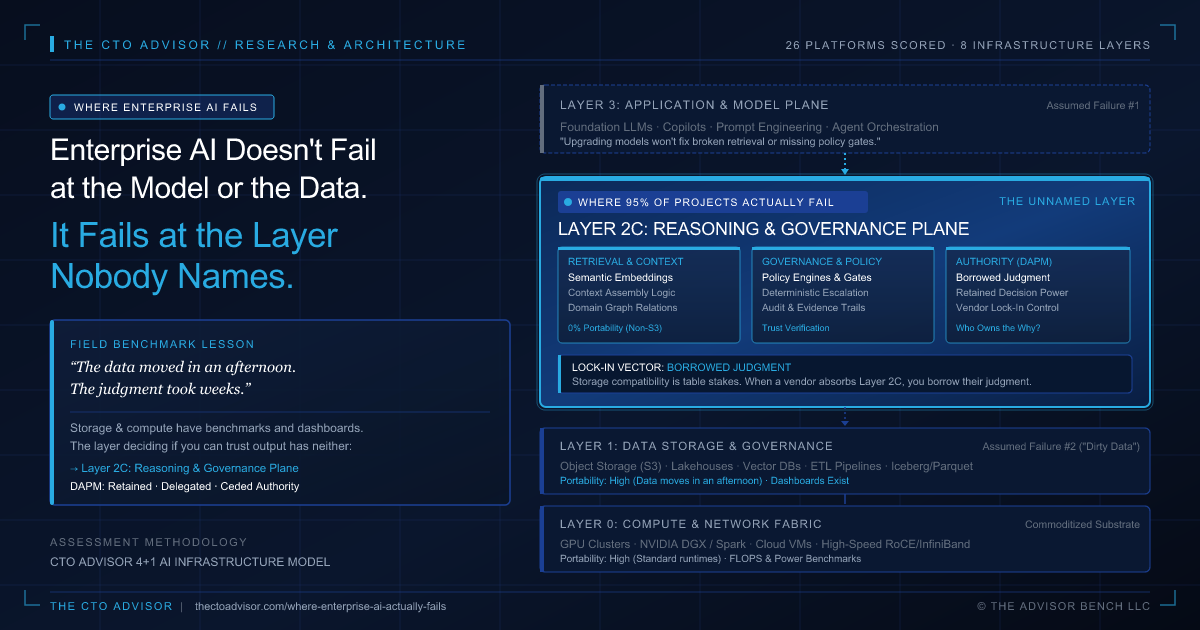 The eight-layer AI infrastructure stack. Layer 0 compute and Layer 1 data both rate high portability and have dashboards and benchmarks. Layer 3, the application and model plane, is the assumed failure. Layer 2C, the reasoning and governance plane, is where 95 percent of projects actually fail: retrieval and context, governance and policy, and decision authority, at zero portability.