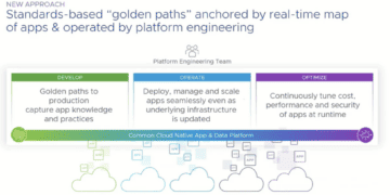 1. Develop – Golden paths to production capture app knowledge and practices 2. Operate – Deploy, manage and scale apps seamlessly even as underlying infrastructure is updated. 3. Optimize – Continuously tune cost, performance and security of apps at runtime.