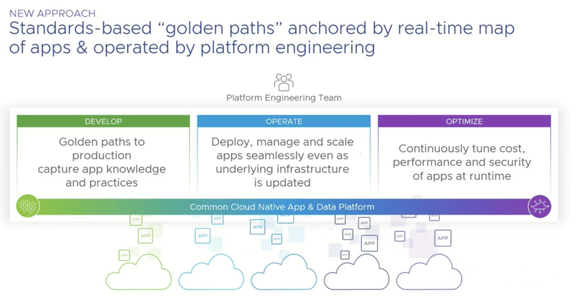 1. Develop – Golden paths to production capture app knowledge and practices 2. Operate – Deploy, manage and scale apps seamlessly even as underlying infrastructure is updated. 3. Optimize – Continuously tune cost, performance and security of apps at runtime.